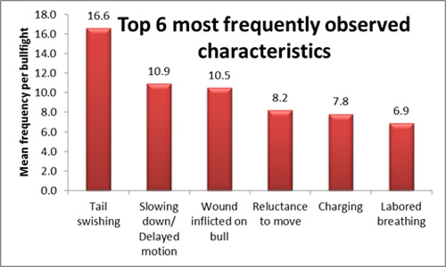 Top Six Most Frequently Observed Characteristics in 28 Bullfights