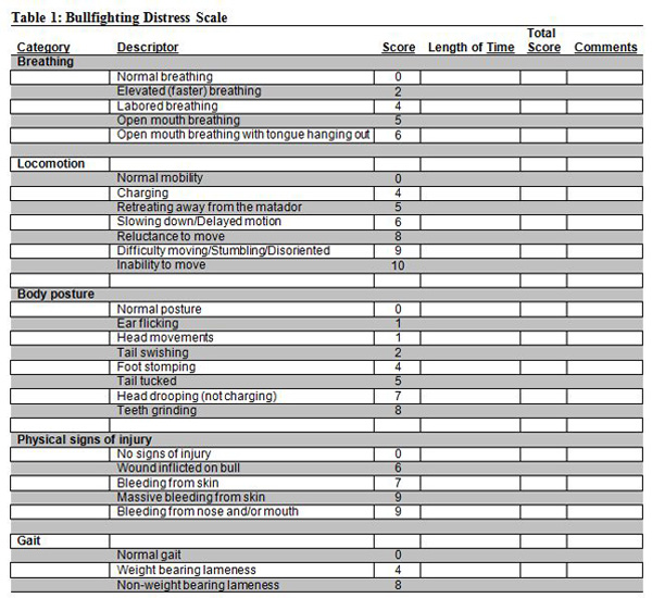 Table 1: Bullfighting Distress Scale